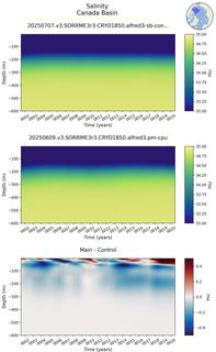 Time series of Canada Basin Salinity vs depth